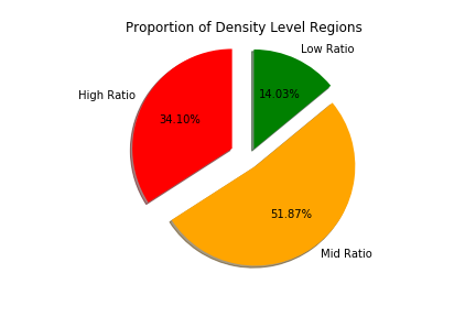 High, Mid, and Low Ratio County Pie Chart