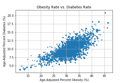 Obesity vs Diabetes