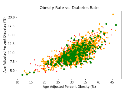 Obesity vs Diabetes by Food Environment