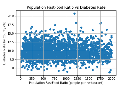 Diabetes by Food Environment