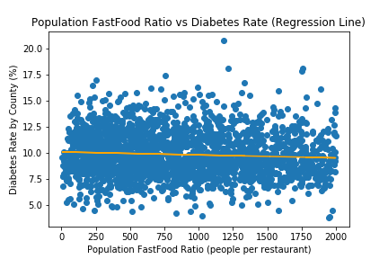 Diabetes Regression