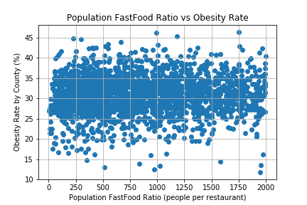 Obesity by Food Environment