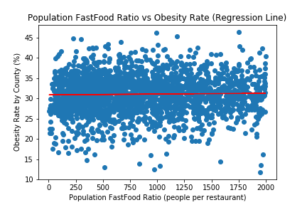 Obesity Regression